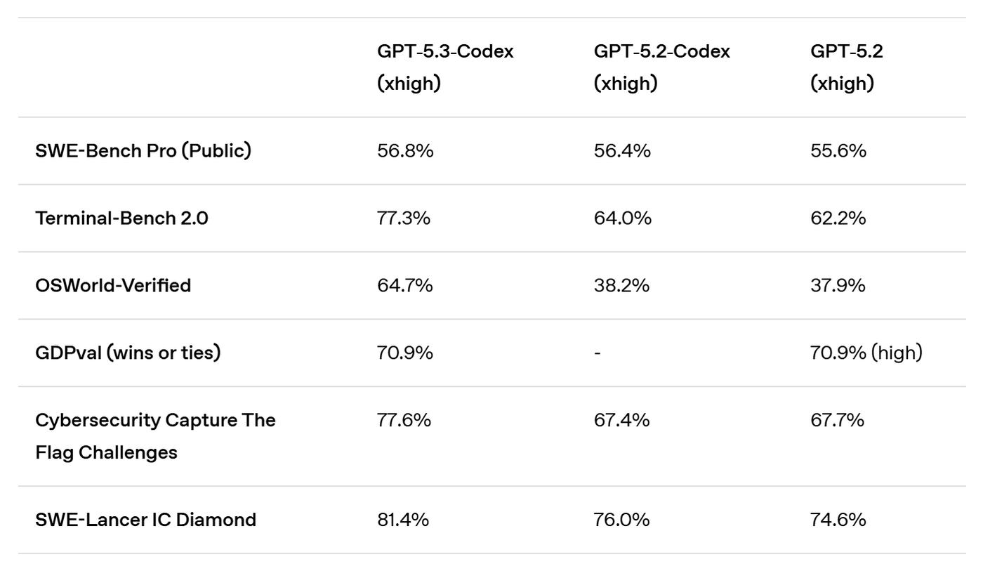 Bảng kết quả chính thức OpenAI công bố khi ra mắt GPT-5.3-Codex, so với GPT-5.2-Codex và GPT-5.2 (đều ở mức suy luận xhigh): SWE-Bench Pro (Public) 56,8% – 56,4% – 55,6%; Terminal-Bench 2.0 77,3% – 64,0% – 62,2%; OSWorld-Verified 64,7% – 38,2% – 37,9%; GDPval (thắng hoặc hòa) 70,9% – không có số – 70,9%; Cybersecurity Capture The Flag 77,6% – 67,4% – 67,7%; SWE-Lancer IC Diamond 81,4% – 76,0% – 74,6%.